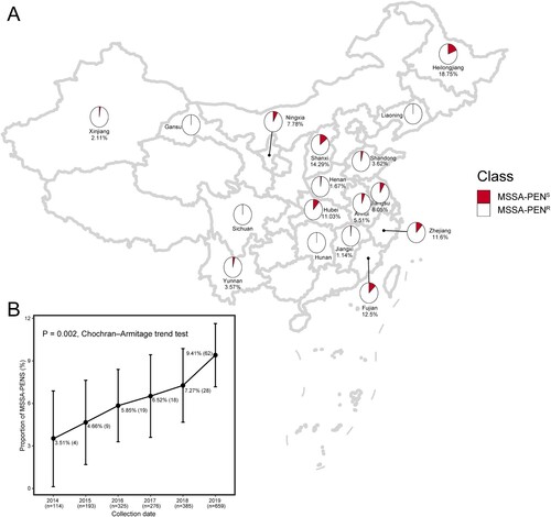 Figure 1. Distribution and proportion of MSSA-PENS isolates in this study. (A) Geographical distribution of 1952 MSSA isolates across 17 provinces in China. Red and white dots represent MSSA-PENS and MSSA-PENR, respectively. (B) Proportion of MSSA-PENS isolates by year among all MSSA isolates. The increasing trend was analysed statistically using the Cochran-Armitage trend test.