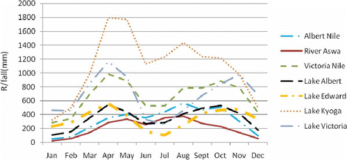 Fig. 4 Seasonal cycle in Ugandan rainfall between the seven sub-basins.