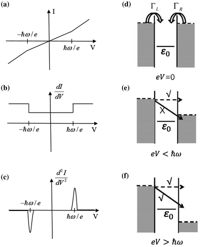 Figure 1. (a–c) Schematic spectra of I–V, dI/dV, and d2I/dV2, respectively, showing the inelastic electron tunneling features at the threshold bias voltage ħω/e. ω is angular frequency of the vibration. (d–f) Schematic diagram of the inelastic electron tunneling process. (d) The single level model and model parameters. ε0 represents the nearest molecular level participating the transport. L and R characterize the coupling of the molecular level with the left and right electrodes, respectively. (e) For , electrons do not have enough energy to emit a phonon. The inelastic process is blocked. (f) For , the inelastic process is allowed.