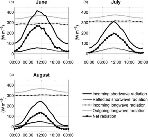 Fig. 4  Daily radiation budget for (a) June, (b) July and (c) August.