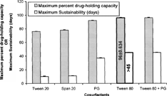 3 Effect of different cosurfactants on maximum percent drug-holding capacity and maximum sustainability of silymarin lipid emulsion.