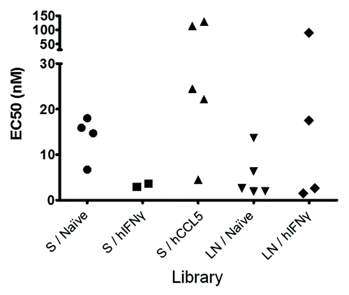 Figure 6. Relative performance of most amplified binders. Representation of all the scFv defined as binders to hIFNγ from each library and with a frequency defined by deep sequencing above 1% at the selection round 3. Clones are grouped according to their library of origin and represented by their EC50 in nM (defined by ELISA). None of the binders found from the library LN / hCCL5 having a frequency above 1%, the library is not represented in this graph.