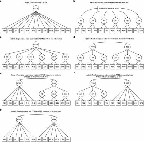 Figure 1. Seven alternative models of ICD-11 CPTSD in school children