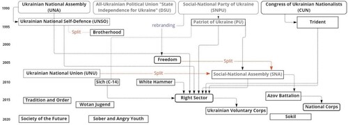 Figure 1. Far right movement in Ukraine, 1990s–2020. Some actors from early 1990s (marked in grey) do not exist anymore or have disappeared from public space. Actors marked in squircles are the most prominent far-right parties as of 2020, while squares represent non-party organizations.