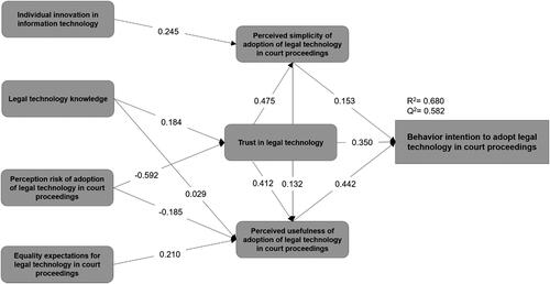 Figure 2. Findings of the structural equation model evaluation.