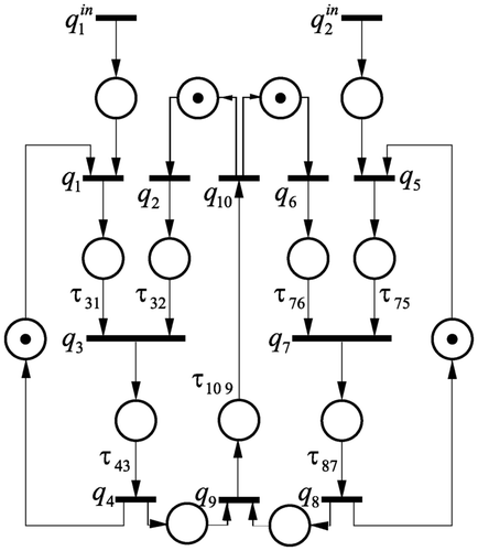 Figure 11 Timed event graph representing the overall behaviour of the batch process. All places where no holding time is displayed have the holding time 0.