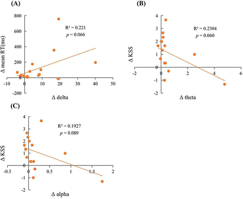Figure 6 Scatter plots of the relationship between changes in sleep EEG power density during 2nd SR nights and changes in cognition after 2nd SR nights. The relationship between (A) Δ delta and Δ mean RT; (B) Δ theta and Δ KSS; (C) Δ alpha and Δ KSS.