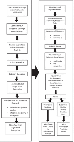 Figure 1. The research process diagram.