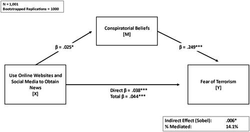 Figure 7. Mediation analysis.