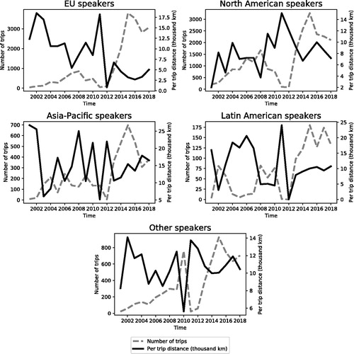 Figure A2. Trips and travel distance by region, by year.