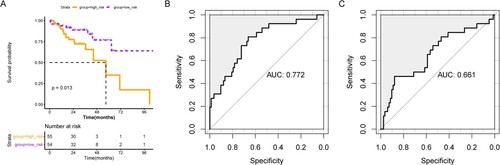 Figure 6. Comparisons of prognostic model with others. (A) KM survival curve for prognostic model constructed by genes identified by Sun et al. ROC curves show the prognostic performance of our prognostic model (B) and prognostic model of Sun et al. (C).