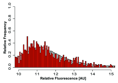 Figure 7. mRNA expression levels of H4K12ac-associated genes in spermatozoa. The plot demonstrates the distribution (as relative frequencies, ordinate) of microarray derived relative mRNA expression levels (abscissa) in the group of H4K12ac-associated genes (red bars) compared with the group of all 20,400 genes (gray bars) from fertile donors. The list of H4K12ac-associated promoters with corresponding mRNA transcripts in sperm of healthy donors are shown in Figure S2.