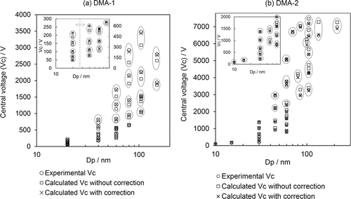 Figure 3. Comparison of central voltage for particle sizing among experimental data, calculated data with and without correction: (a) for DMA-1 and (b) for DMA-2.