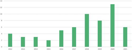 Figure 2. The amount of the reviewed papers per year.