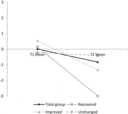 Figure 2. Change of PTSD in CAPS combined z-scores (y-axis) from T1 to T2 (x-axis).