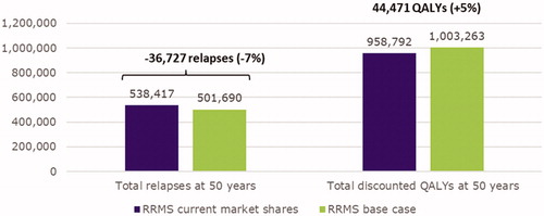 Figure 2. Cumulative total relapses and discounted QALYs gained. Abbreviations. QALY, quality-adjusted life-year; RRMS, relapsing-remitting multiple sclerosis.