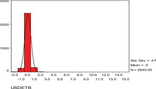 Figure 14. Distribution of the hold rate for USD/ETB.