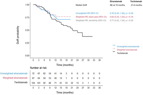 Figure 1. DoR results for elranatamab in cohort A of MagnetisMM-3 versus teclistamab in MajesTEC-1. While DoR is only captured among patients with a response, the MAIC weighs all patients (regardless of response). CI: confidence interval; DoR: duration of response; HR: hazard ratio; NE: not estimable.