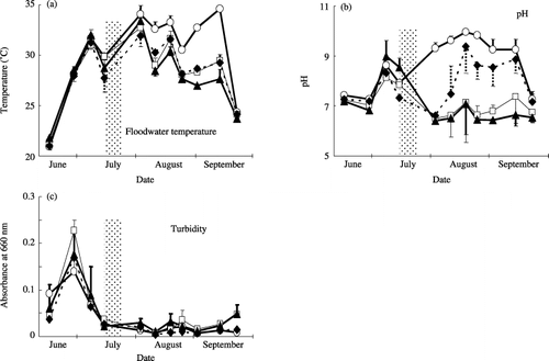 Figure 1  Seasonal variations in (a) temperature, (b) pH and (c) turbidity determined by absorbance at 660 nm wavelength in the floodwater samples in a plot without fertilizer (○), a plot with chemical fertilizers (□), a plot with chemical fertilizers and lime (⧫) and a plot amended with chemical fertilizers, lime and compost (▴) during the rice cultivation period. Shaded columns show the period of midseason drainage. Values are means ± standard deviation; n = 4.