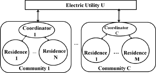 Figure 2. Interaction between utility company and communities.