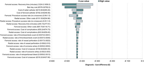 Figure 2. Results diagnostic deterministic sensitivity analysis (Tornado diagram, base case, ±15% variation).