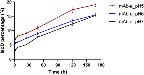 Figure 6. Time-dependent changes in the proportion of mAb-a isomerization product (IsoD) after dosing in SD-rats. mAb-a was pre-incubated at different pH levels (pH 5.0, 6.0, and 7.0) for five days before intravenous injection in rats to achieve varying starting levels of Asp55 isomerization. At the indicated time point, mAb-a was affinity captured from rat plasma and analyzed by LC-MS peptide mapping to measure the percentage of IsoD. The lines representing the mAb-a pre-treatment conditions are color coded. (red for pH 5.0, blue for pH 6.0, and black for pH 7.0).