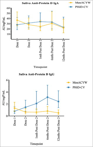 Figure 2. Saliva anti-protein D IgA and IgG geometric mean antibody units per milligram of protein per millilitre (AU/mgP/mL), with corresponding 95% confidence intervals, by vaccine group and study time-point.