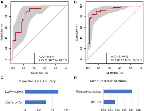 Figure 3 Disease classification based on gut microbiome signature. (A and B) Classification performance of random forest model using relative abundance of insomnia-associated genera was assessed by area under the ROC in AID patients (A) and CID patients (B), respectively. (C and D) Identiﬁcation of the signature gut microbiota associated with insomnia disorder by random forest. To identify the signature biomarkers, 5-fold cross-validation together with random forest was performed. (C) The detailed results of random forest in signature biomarkers’ random seed are presented between AID and HC group; (D) The detailed results of random forest in signature biomarkers’ random seed are presented between CID and HC group.