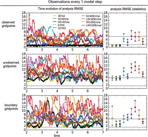 Fig 4. Analysis RMSE results for the imperfect L96 model under the land–sea configuration with observations every model step. We show the time evolution (left columns) and the summary statistics (right columns) for the different variables (rows). Different coloured lines correspond to different methods (see legend).