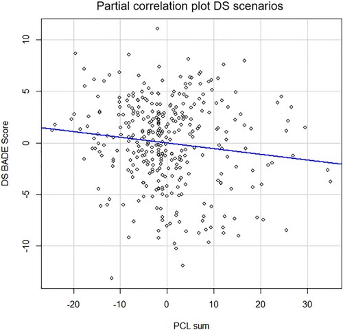 Figure 4. Partial regression plot for the association between PCL-5 scores (range  = 0–64, M = 11.84, SD = 13.41) and the BADE score for disconfirming safety (DS) scenarios.