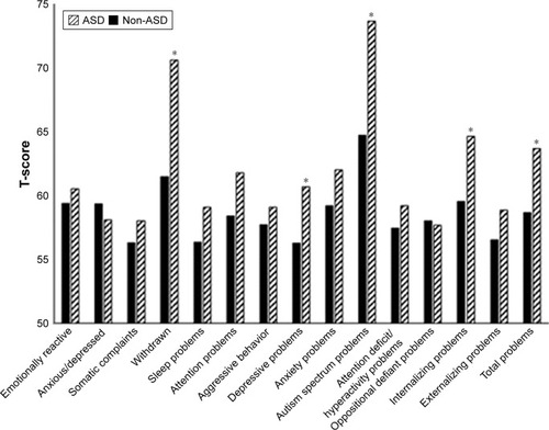 Figure 1 Group differences in CBCL (1.5–5 years) dimensions scores.