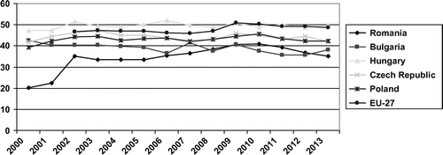 Figure 1. Public expenditure in GDP in CEE countries (%) Source: EUROSTAT database, Citation2000–2013.