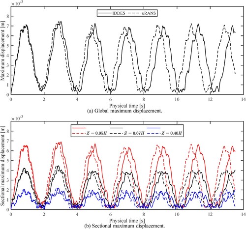 Figure 9. Deformation displacement (w) from FSI results. w is the magnitude of displacement, i.e. w=wX2+wY2. This figure is available in colour online.