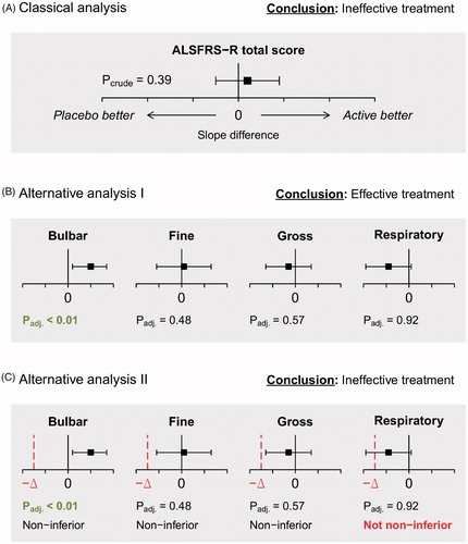 Figure 2 Illustration of classical and alternative analytical strategies of the ALSFRS-R of the same hypothetical trial; (A) classical analysis of the mean difference in slopes between the active and placebo arm. A treatment is considered effective if p < 0.05. (B) Alternative analysis where the subscales are tested individually against an adjusted significance threshold. A treatment is considered effective if any subscale is below the adjusted significance threshold. (C) Similar to B, but with a non-inferiority boundary -Δ. A treatment is considered effective if (1) any subscale is below the adjusted one-sided significance threshold and (2) none of the lower confidence bounds cross the non-inferiority boundary.