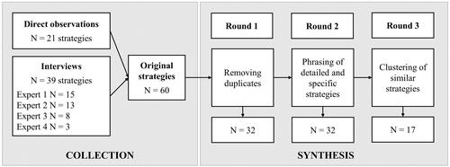 Figure 1. Process of collecting and synthesising FD prevention strategies.