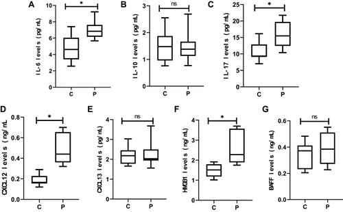 Figure 1 CSF concentrations of cytokines/chemokines: IL-6 (A), IL-10 (B), IL-17 (C), CXCL12 (D), CXCL13 (E), HMGB1 (F) and BAFF (G). Higher levels of IL-6 (A), IL-17 (C), CXCL12 (D) and HMGB1 (F) in the CSF are found in late-onset sAE patients.