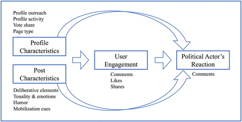 Figure 1. Conceptual model depicting the relationship between profile- and post-level characteristics, user engagement, and political actors’ reactions.