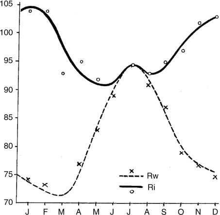 Fig. 5  Mean annual course of relative humidity (RH, %), in the Arctic Ocean. Source: Malmgren (Citation1926). Rw denotes RH with respect to the water; Ri denotes RH with respect to the ice.
