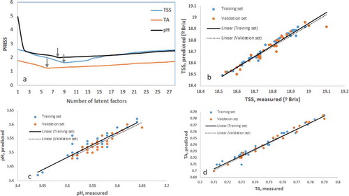 Figure 4. Prediction of TSS, TA, and pH using PLS models: A: predicted residual error sum of squares (PRESS) for predicting TSS, TA, and pH as a function of number of factors; B: measured and predicted TSS values for training and validation sets using nine factors; C: measured and predicted pH values for training and validation sets using four factors; and D: measured and predicted TA values for training and validation sets using six factors.