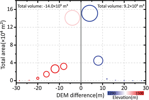 Figure 12. The comparison of increased and reduced slope volume. This graph is based on the statistics of DEM difference in Figure 6c. The X-axis shows the DEM difference value, the Y-axis represents the total area that fall within an interval of ±2 m, with the X-axis scale as the centre point. The size of the circle displays the size of the volume, with larger circle indicating larger volumes. The colour indicates the average elevation of pixels that fall within a certain interval. In the left of the grey line, the circles represent reduced slope volume, in the right, the circles show increased slope volume.