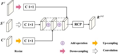 Figure 4. Typical process of the multi-resolution features fusion. ‘C 1 × 1’ represents the convolution operation with the kernel size of 1 × 1 and the followed ReLU activation. ‘RCP’ represents the residual correction process.