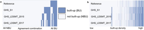 Figure 5. Agreement between the three GHSL versions in a random sample of 200,000 pixels across the 31 counties (a) sorted by agreement combination, and (b) sorted by built-up density.