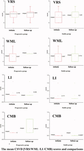 Figure 4. The mean CSVD scores of VRS (Virchow-Robin spaces)/WML (white matter lesions)/LI (lacunar infarcts)/CMB (cerebral microbleeds) and comparison between the two patient groups [progressive group at initial exam (group1A), progressive group at follow-up (group 1B), stable group at initial exam (group 2A), stable group at follow-up (group 2B)].