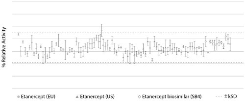 Figure 2. Comparison of TNF neutralization activity of SB4 and etanercept reference product (40 lots of EU-sourced product and 40 lots of US-sourced product), with the dotted line indicating the similarity range based on results of etanercept reference product obtained from the EU (Citation35).