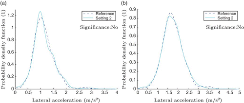 Figure 10. Setting 2 kernel density estimation and its reference calculated from the histogram data (10 curves, all drivers). The significance statement origins from Table 2: (a) absolute lateral acceleration: AVERAGES. (b) Absolute lateral acceleration: MAXIMA.