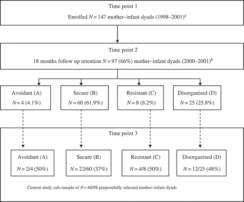 Figure 1. Consort diagram of sample 1999–2011.Notes: aTomlinson et al., 2005. bTomlinson, Cooper, Stein, Swartz, & Molteno, 2006.