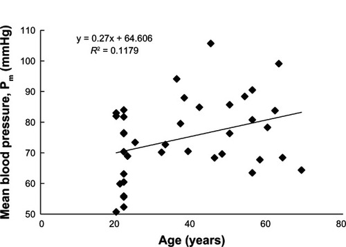 Figure 6 Positive correlation between mean blood pressure (Pm) and age.