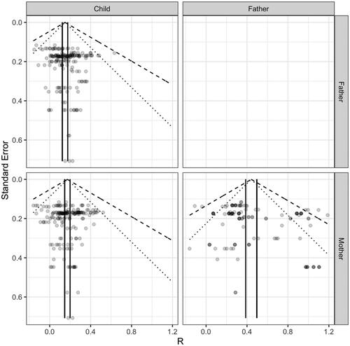 Figure 3. Funnel plots containing the effect sizes specifically for paternal parenting—children’s prosocial behavior, maternal parenting—children’s prosocial behavior, and maternal parenting—paternal parenting.