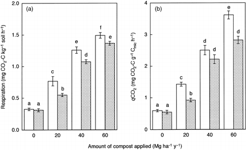 Figure 4  (a) Soil respiration and (b) biomass specific respiration (qCO2) in the soils sampled in July (□) and September (). Error bars represent standard error. Bars with the same letter do not differ significantly according to Fisher's protected least significant difference (P = 0.05).