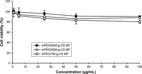 Figure S5 The cell viability of J774A.1 macrophages cells treated with various mPEG-g-CS nanoparticles.Note: Data were represented as mean ± SD (n=3).Abbreviations: CS, chitosan; mPEG, methoxy poly(ethylene glycol); NP, nanoparticle.